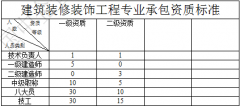 建筑裝修裝飾工程專業承包二級資質