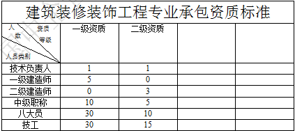 建筑裝修裝飾工程專業承包二級資質